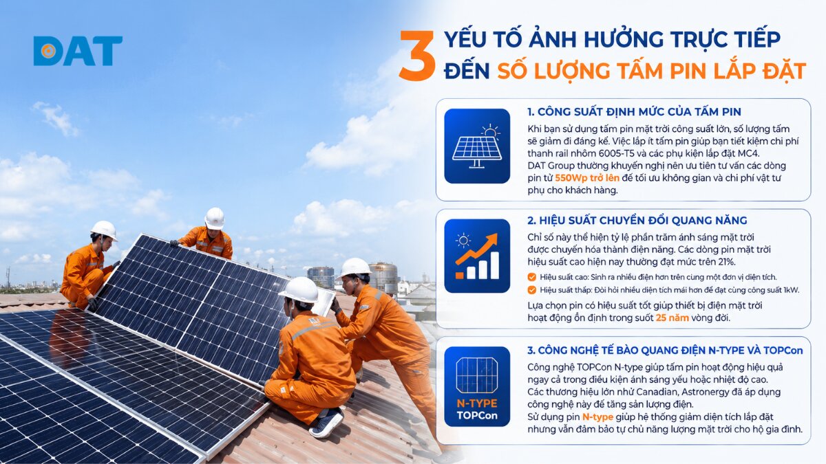 3 yếu tố ảnh hưởng trực tiếp đến số lượng tấm pin lắp đặt.jpg