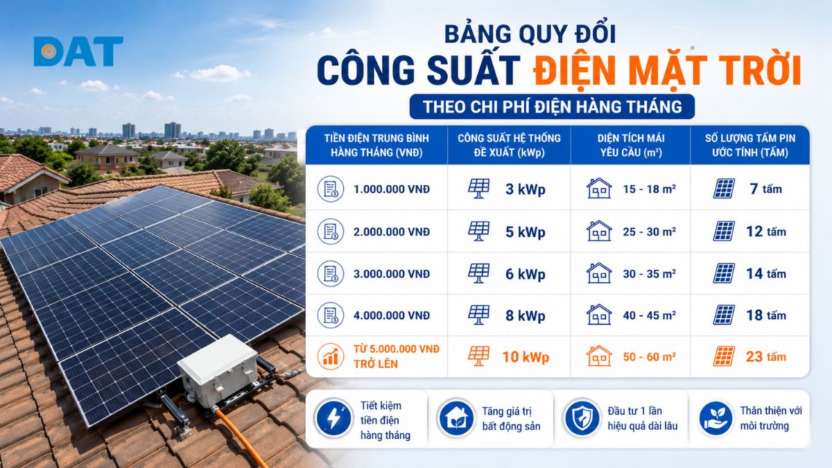 Bảng quy đổi công suất điện mặt trời theo chi phí điện hàng tháng.jpg