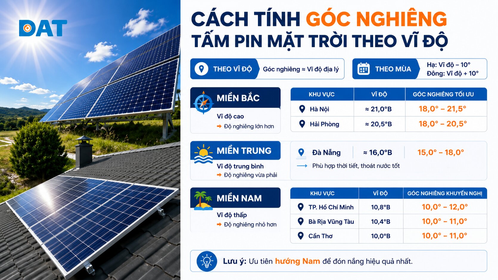 Cách tính góc nghiêng tấm pin mặt trời theo vĩ độ vùng miền.jpg