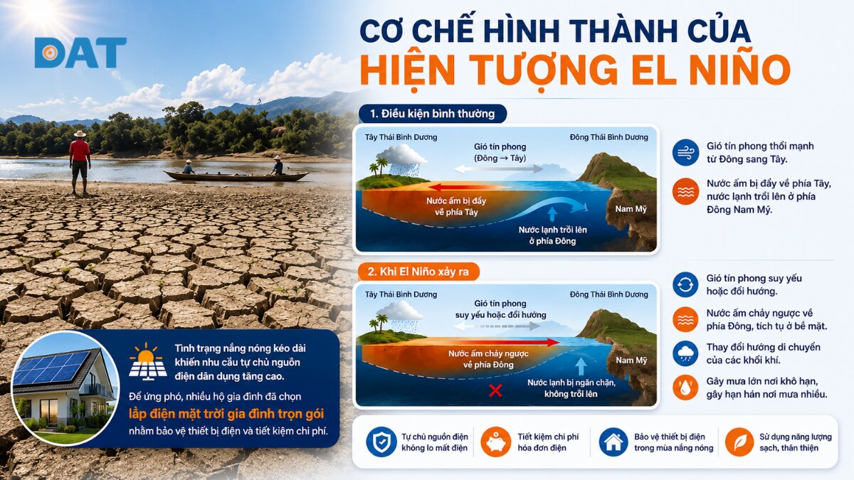 Cơ chế hình thành của hiện tượng El Niño.jpg