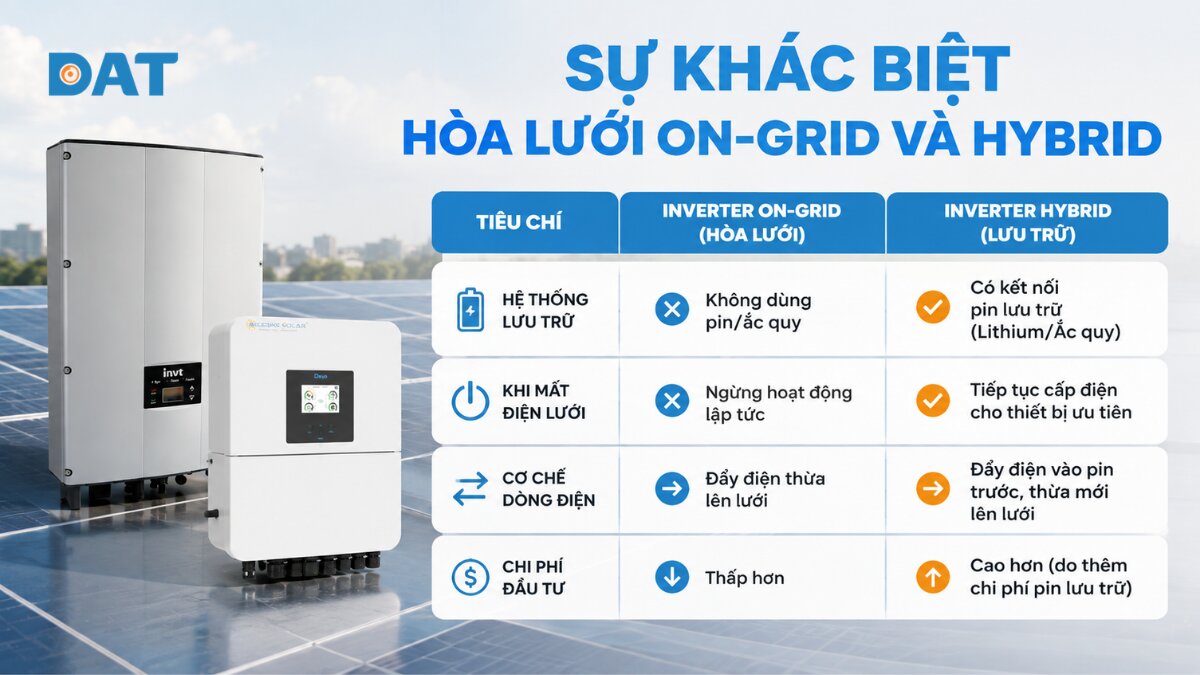 Sự khác biệt của hòa lưới On- Grid và Hybrid.jpg