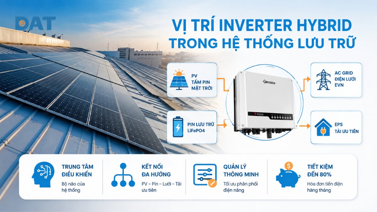 Vị trí của Inverter Hybrid trong hệ thống điện mặt trời lưu trữ.jpg